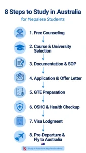 Step-by-step process to study in Australia from Nepal
