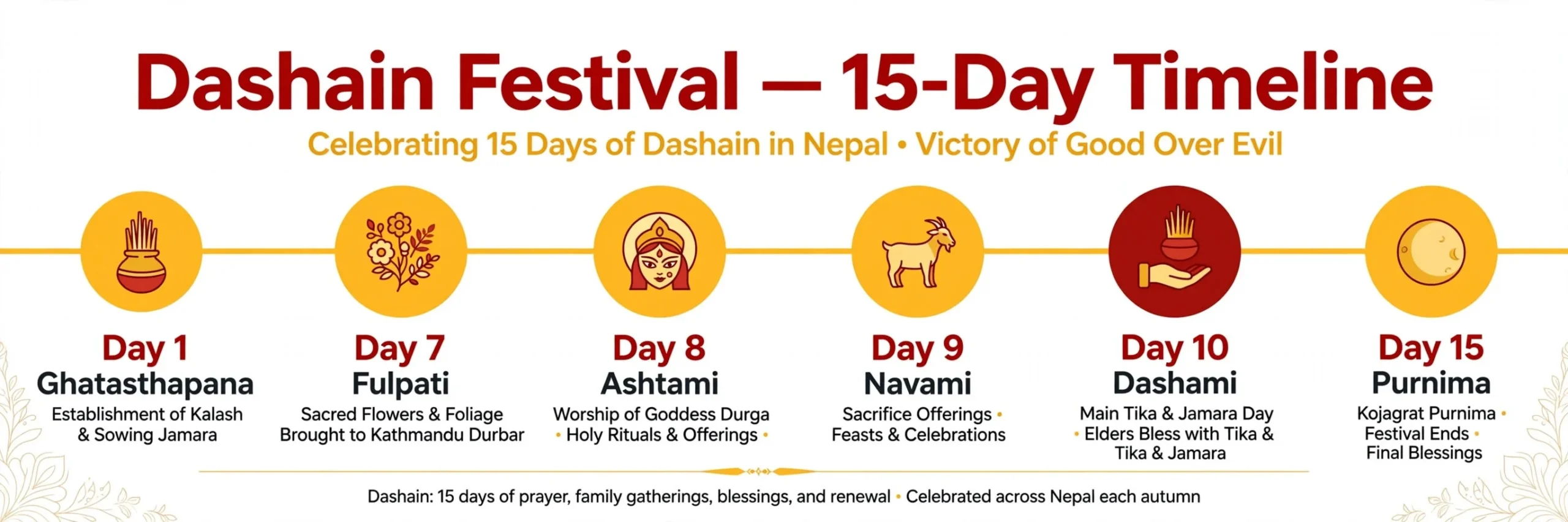 The 15 days of Dashain timeline with key dates